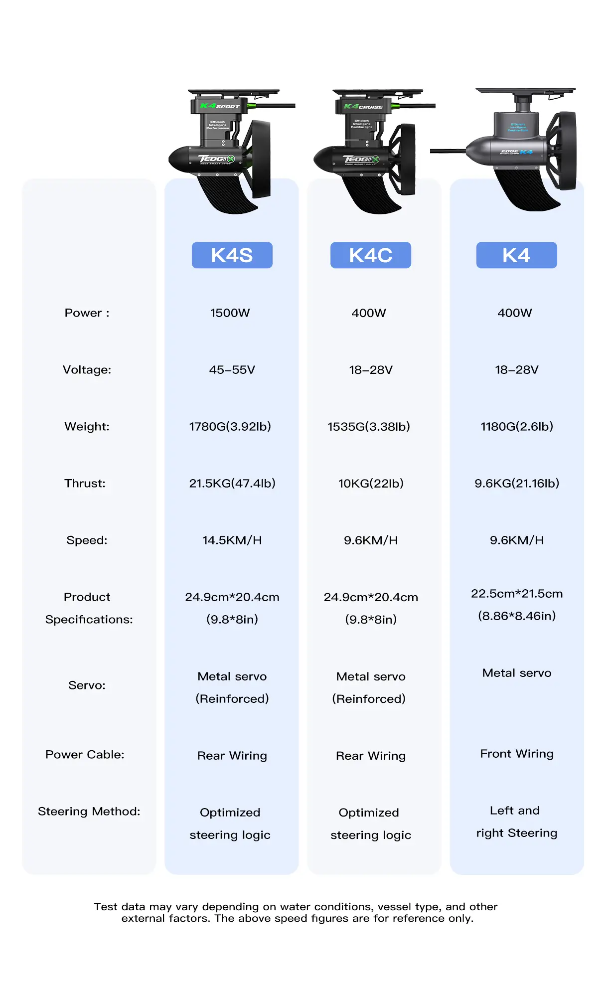 Tedgix K4S, K4C, and K4 electric kayak and SUP motor comparison chart with power, voltage, weight, thrust, speed, dimensions, servo, power cable, and steering method