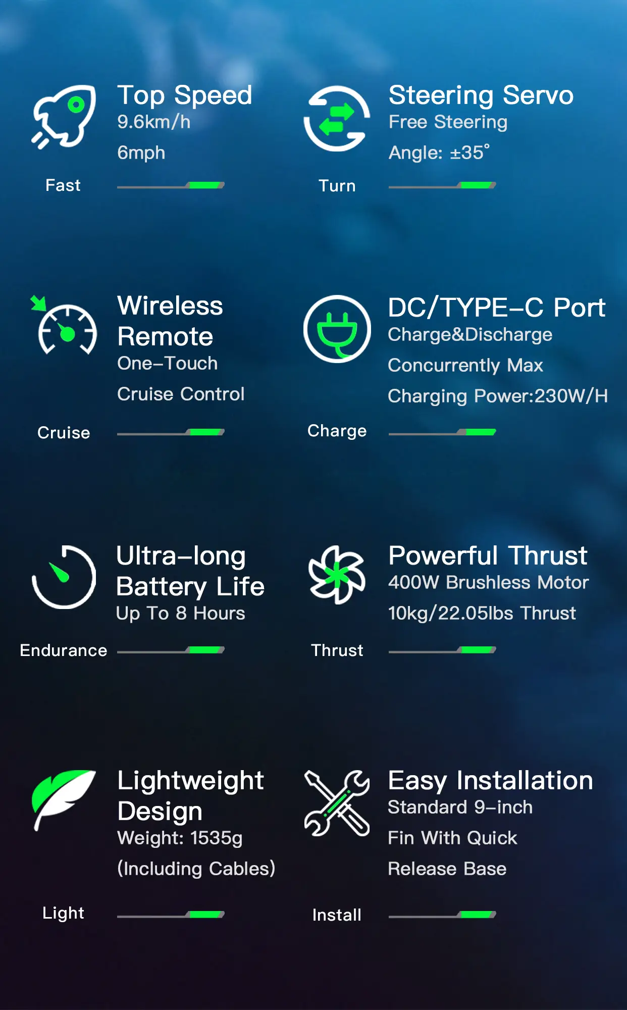 K4C Cruise key specs image showing top speed, thrust, wireless remote, easy installation, and lightweight SUP motor design