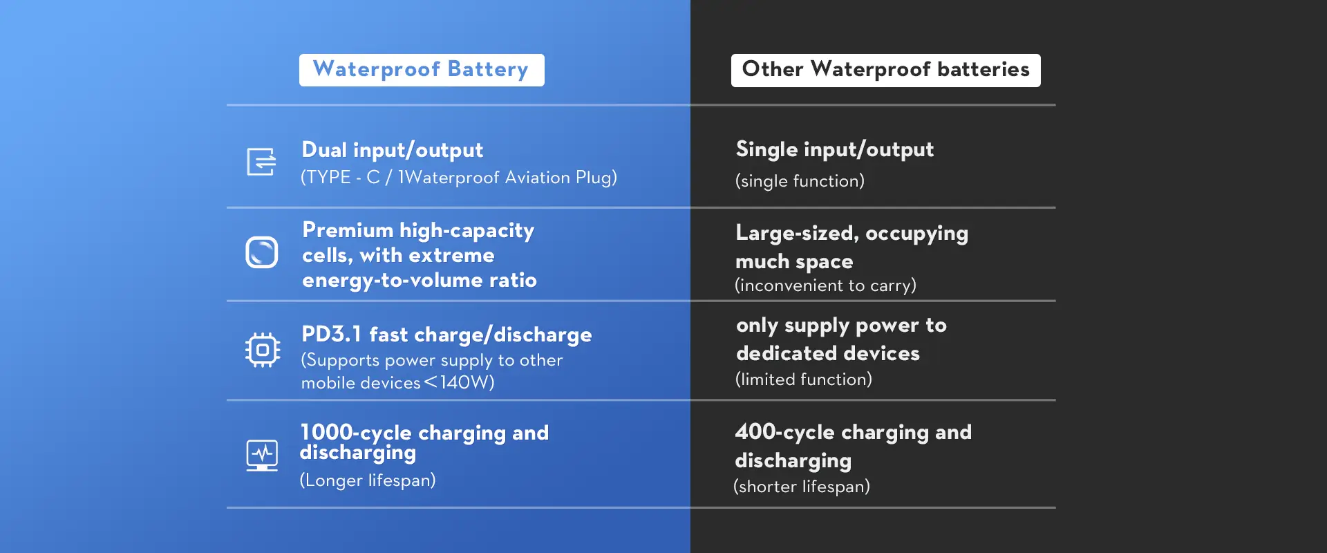 Comparison chart highlighting the advantages of Edge waterproof batteries over standard batteries, featuring dual input/output, high capacity cells, and PD3.1 fast charging.