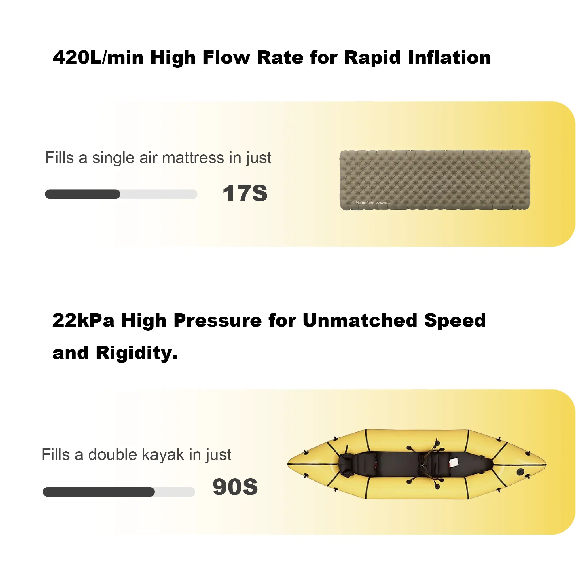 Infographic showing TEDGIX TurboBean inflation speeds: fills a single air mattress in 17 seconds and a double kayak in 90 seconds with 420L/min airflow.