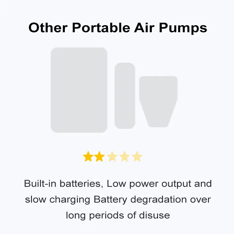 Comparison chart showing disadvantages of ordinary portable air pumps with built-in batteries, such as degradation and low power output.