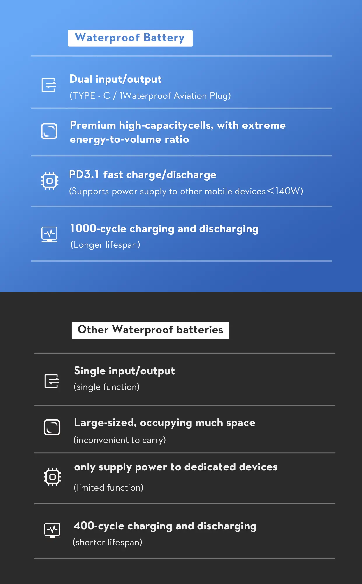Mobile-optimized specs sheet showing TEDGIX waterproof battery benefits: high energy density, compact size, and extended battery life.