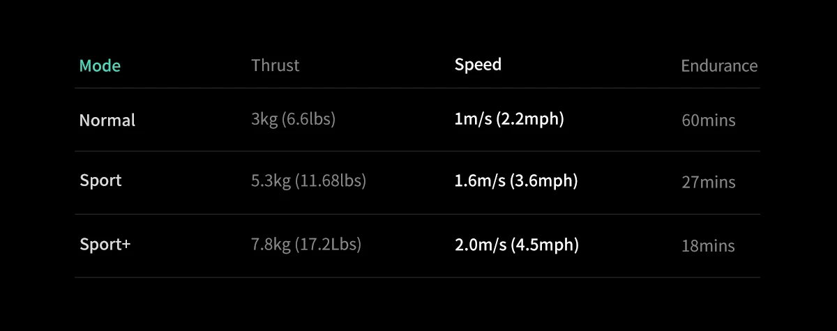 Performance specs chart for TEDGIX K5: Detailed breakdown of Normal, Sport, and Sport+ modes showing max speed of 2.0m/s (4.5mph) and 7.8kg thrust.