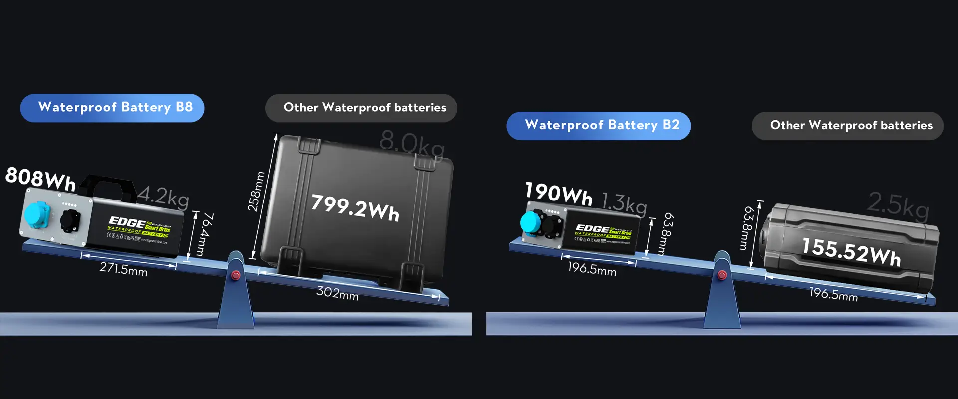Visual comparison showing TEDGIX B8 and B2 batteries are 50% lighter and smaller than traditional waterproof batteries with similar capacity.