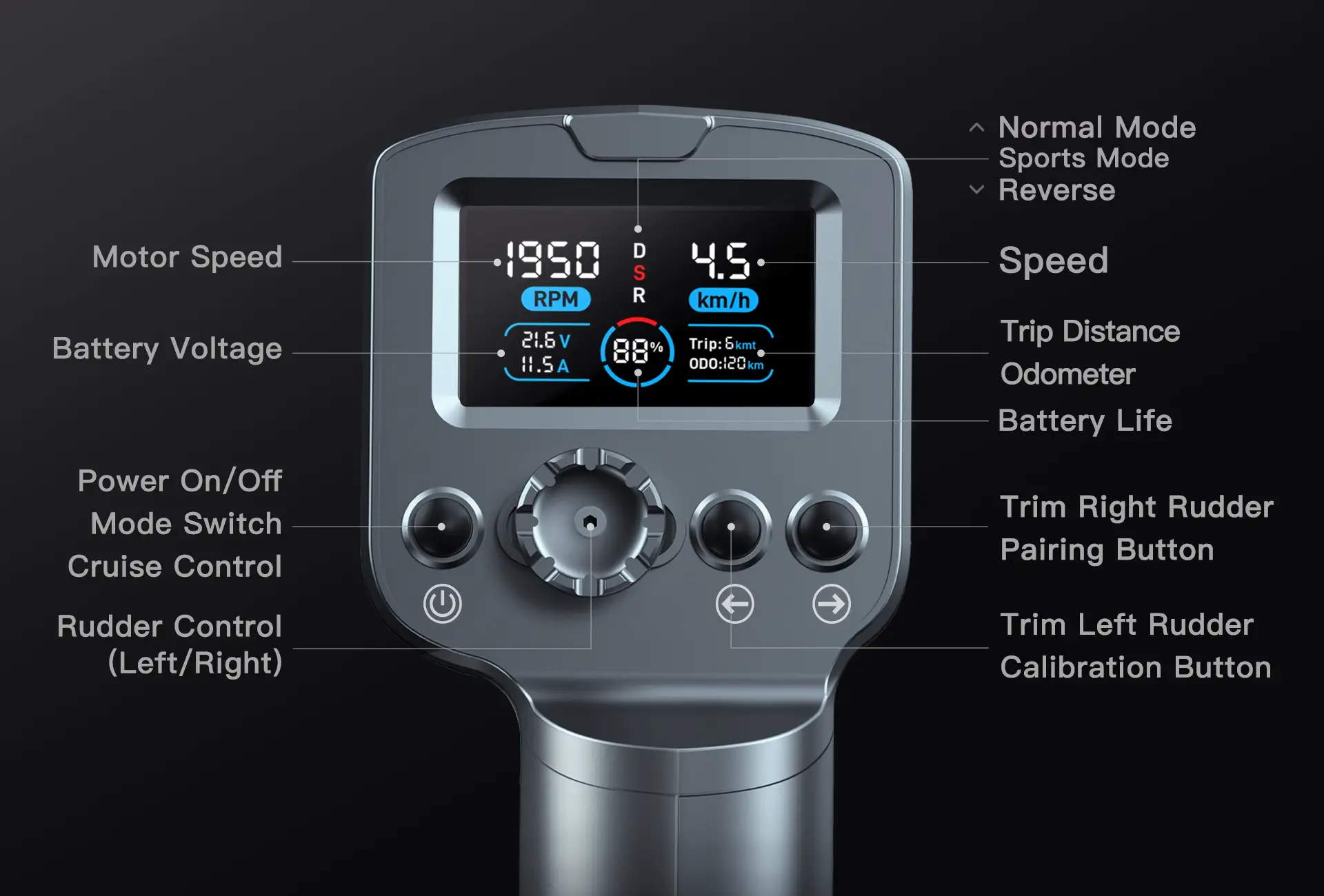 Detailed diagram of TEDGIX K4 remote interface: Shows OLED screen layout for speed/battery and buttons for cruise control and rudder steering.
